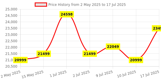 amazon.in Epson L5290 Wireless All-in-One Print, Scan, Copy, Fax with Adf Color Home Inkjet Printers, Black epson Price History Graph from 2 May 2025 to 10 Jul 2025