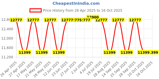 amazon.in Epson Label Printer LW-700 Price History Graph from 26 Apr 2025 to 15 Oct 2025