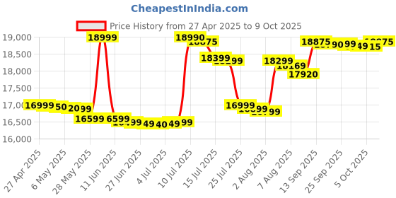 amazon.in Epson LQ-310 Dot Matrix Printer, Black epson Price History Graph from 27 Apr 2025 to 9 Oct 2025