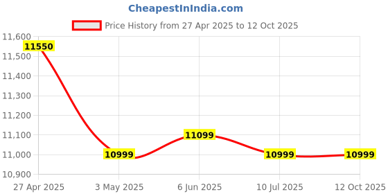 amazon.in Epson M1100 Ecotank Monochrome Inktank Printer, Black Price History Graph from 27 Apr 2025 to 12 Oct 2025