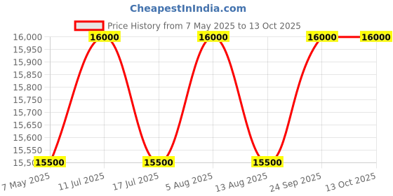 amazon.in Epson M2110 Monochrome All-in-One InkTank Printer, Black, Medium Price History Graph from 7 May 2025 to 12 Oct 2025