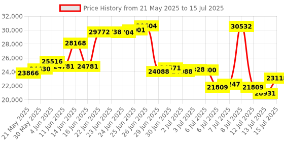 amazon.in Epson Perfection V19 II Color Photo and Document Flatbed Scanner with 4800 dpi Optical Resolution, USB Power and High-Rise, Removable Lid epson Price History Graph from 21 May 2025 to 15 Jul 2025