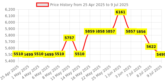 amazon.in Epson Perfection V39 Color Photo and Document Scanner Price History Graph from 25 Apr 2025 to 9 Jul 2025