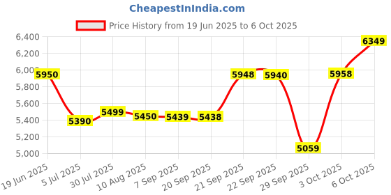 amazon.in Epson Perfection V39II Flatbed Scanner Price History Graph from 19 Jun 2025 to 6 Oct 2025