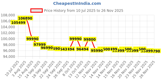 amazon.in Epson Perfection V850 Pro scanner Price History Graph from 10 Jul 2025 to 25 Nov 2025