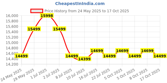 amazon.in Epson PictureMate PM-520 Photo Printer epson Price History Graph from 24 May 2025 to 17 Oct 2025