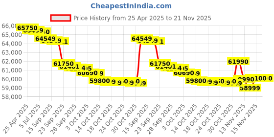 amazon.in Epson Powerlite 982W LCD Projector - 16:10 - Vga, White Price History Graph from 25 Apr 2025 to 21 Nov 2025