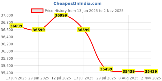 amazon.in Epson SureColor SC-F130 A4 Dye-Sublimation Textile Printer Price History Graph from 13 Jun 2025 to 1 Nov 2025