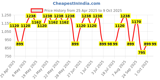 amazon.in Epson T03Y 127 ml Ink Bottle (Black) epson Price History Graph from 25 Apr 2025 to 9 Oct 2025