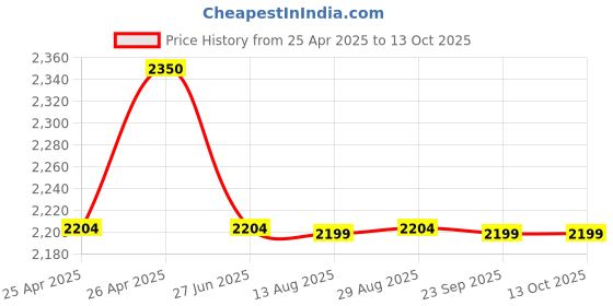 amazon.in Epson T664 Ink Bottle (Cyan, Magenta, Yellow, Black) Ink Tank Printer L100, L200, L210, L220, L300, L310, L350, L355-70 ML Each Bottle Price History Graph from 25 Apr 2025 to 13 Oct 2025