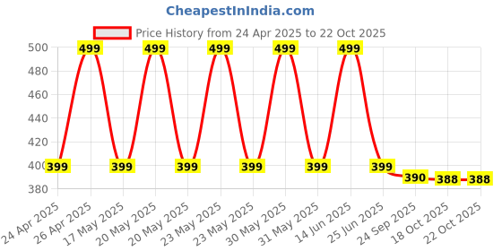 amazon.in Epson T664120 EcoTank Black Ink Bottle epson Price History Graph from 24 Apr 2025 to 22 Oct 2025