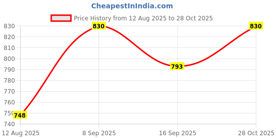 amazon.in Epson T774120 EcoTank Pigment Black Ink Bottle Price History Graph from 12 Aug 2025 to 28 Oct 2025