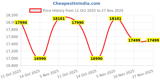 amazon.in Epson Tm-M30 (USB+Ethernet Pos Monochrome Wired Home Inkjet Printers), Black Price History Graph from 11 Oct 2025 to 26 Nov 2025