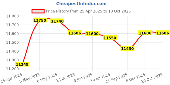 amazon.in Epson Tm-T82 (USB Pos Monochrome Wired Home Inkjet Printers), Gray epson Price History Graph from 25 Apr 2025 to 10 Oct 2025