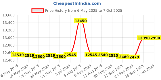 amazon.in Epson Tm-T82Ii (USB+Parallel Pos Monochrome Wired Home Inkjet Printers), Gray epson Price History Graph from 6 May 2025 to 6 Oct 2025