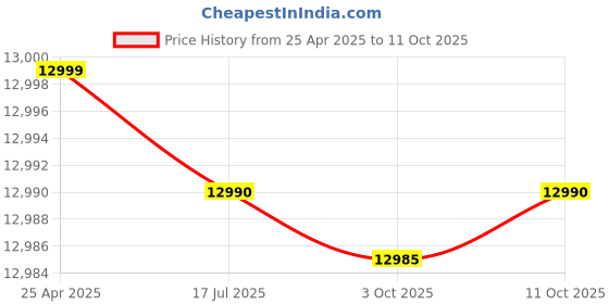 amazon.in Epson TM-T82X-462:Box Monochrome Printer for POS-C31CH26462, Black Price History Graph from 25 Apr 2025 to 11 Oct 2025
