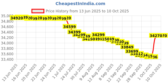 amazon.in Epson Workforce DS-530 Scanner Price History Graph from 13 Jun 2025 to 10 Oct 2025