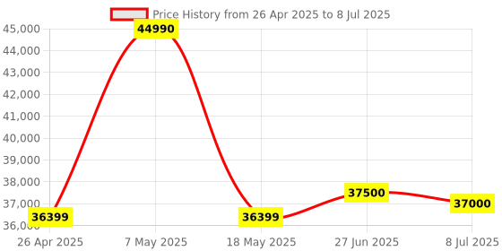 amazon.in Epson Workforce DS-770II Color One Pass Duplex A4 Document Scanner/Scan Speed - 45ppm/90ipm / OCR/ADF Price History Graph from 26 Apr 2025 to 8 Jul 2025