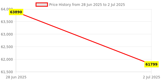 amazon.in Epson Workforce DS-970 Sheetfed Scanner - 600 dpi Optical - 30-bit Color - 30-bit Grayscale - 85 pp Price History Graph from 28 Jun 2025 to 2 Jul 2025