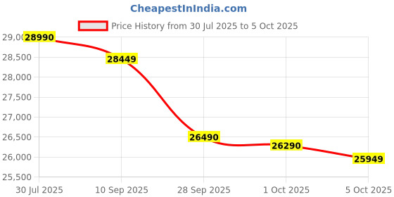 amazon.in EPSON WorkForce DS-C330 DIN A4 Desktop Scanner Price History Graph from 30 Jul 2025 to 5 Oct 2025