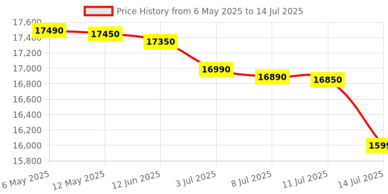 amazon.in Epson Workforce ES-60W Wireless Portable Sheet-fed Document Scanner for PC and Mac Price History Graph from 6 May 2025 to 14 Jul 2025
