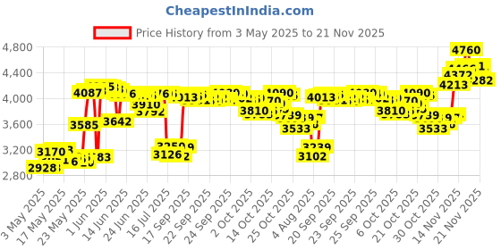 amazon.in EPtech 17-20V 1A AC/DC Adapter for Bose SoundLink Wireless Mobile Bluetooth Speaker 404600 404800 414255 330001-1310 S024RU1700100 344666-0020 17V 18V 1.0A 17.0V 1000mA Power Supply Charger eptech Price History Graph from 3 May 2025 to 21 Nov 2025