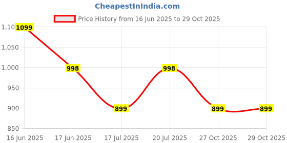 amazon.in Epyz 3 in 1 Garden Light 96 LED Flickering Mashaal Light IP65 Waterproof Outdoor Lamp Auto On/Off Solar Lighting ( Pack Of 1, Warm Yellow )(ABS Plastic) Price History Graph from 16 Jun 2025 to 29 Oct 2025