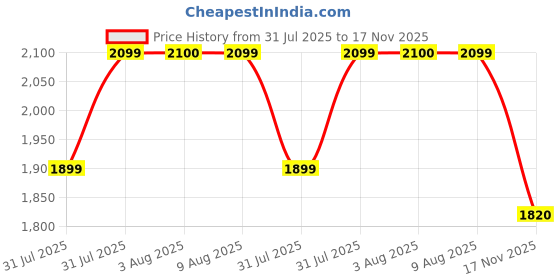 amazon.in Epyz 50Watt Solar Street Light Outdoor Waterproof with Remote 196 LEDs Motion Sensor Light and Dusk to Dawn for Garden,Street,Lawn [ with Out Pole ] [ Pack of 1,Cold White ] Price History Graph from 31 Jul 2025 to 17 Nov 2025
