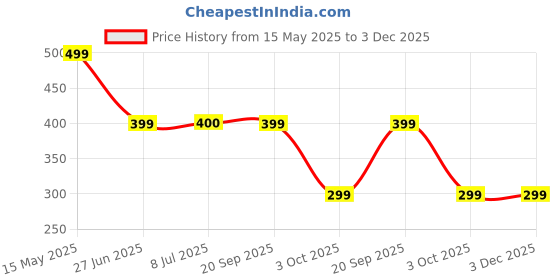 amazon.in Epyz ABS Plastic Solar Light Outdoor Waterproof Motion Sensor Lights Wall Night Light With 2 Modes For Fence Garage Yard Step Stair [ White Light,Pack Of 1, 100LED ] epyz Price History Graph from 15 May 2025 to 2 Dec 2025