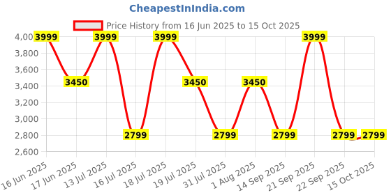 amazon.in Epyz Solar Generator Lighting Kit Powered Electric Generator System with Solar Panels 3 LED Lamps With FM Music Player for Outdoor Camping Home Emergency epyz Price History Graph from 16 Jun 2025 to 15 Oct 2025