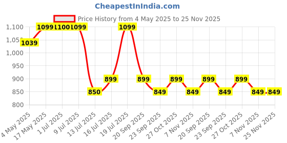 amazon.in Epyz Solar Light Outdoor 54 Bright White LEDs Light 1 Lighting Modes, Adjustable Solar Panel. Wired Security Solar Powered Lights for Outside Yard [ Cold White Light, Pack of 1 ] Price History Graph from 4 May 2025 to 25 Nov 2025