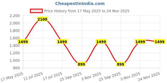 amazon.in Epyz Solar Light Outdoor Motion Sensor Wide-Illumination 42 LED 550LM IP65 Waterproof Security Flood Lights Solar Powered Detected for Garage,Porch,Yard [ Cold White, Pack of 1 ] Price History Graph from 17 May 2025 to 24 Nov 2025