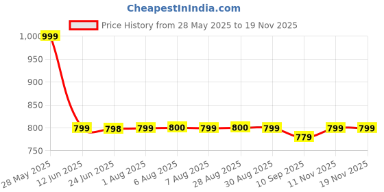 amazon.in Epyz Solar Road Stud Light Outdoor Waterproof 6 LED Deck Lights for Driveway, Dock, Markers, Step, Staircase, Garden, Ground [ Aluminium Alloy ] [ Pack of 1, Red Flashing ] Price History Graph from 28 May 2025 to 17 Nov 2025