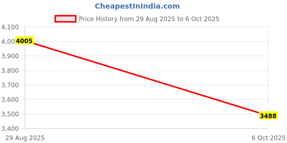 amazon.in EQ207 7 Band Equalizer Sound Amplifier for Home Entertainment System KTV Price History Graph from 29 Aug 2025 to 6 Oct 2025