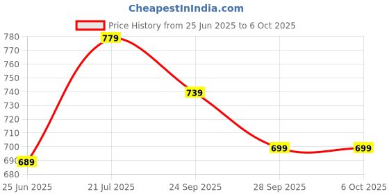 amazon.in EQL Water Level Controller Automatic motor cut OFF for water tank overflow auto cut & stopper, Auto cut off switch for water tank motor pump and submersible pump, Tank overflow stopper Price History Graph from 25 Jun 2025 to 6 Oct 2025