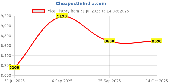 amazon.in Equal 15 FT. Aluminium Foldable Multipurpose Step Ladder/Extension Ladder/Portable Step Super Ladder; 150kg Capacity - EN131 Certified (4.6m/4x4 Step) Price History Graph from 31 Jul 2025 to 14 Oct 2025