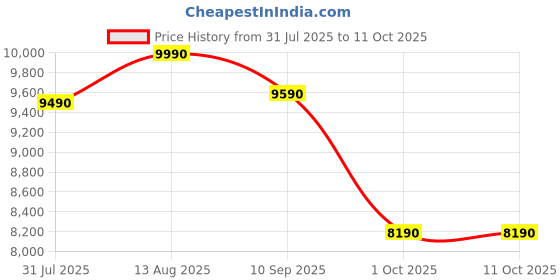 amazon.in Equal 15 FT Aluminum Folding Telescopic Ladder with 2 Triangle Stabilizers | EN131 Certified with 2 Year Warranty | 150kg Max Capacity | Collapsible Ladder for Home or Outdoor Work (4.4m/15 Step) Price History Graph from 31 Jul 2025 to 10 Oct 2025