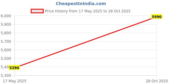 amazon.in Equal 20L SecureLite Safe Locker for Home | Economic Electronic Safe Locker with Programmable Pincode Access and Mechanical Emergency Key | 3 Years Limited Warranty | 20 Liter - Light Grey Price History Graph from 17 May 2025 to 28 Oct 2025