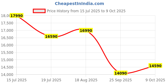 amazon.in Equal 22 FT 2-in-1 Aluminum Telescopic Ladder with 2 Triangle Support & Stabilizers | EN131 Certified with 2 Year Warranty | 150kg Max Capacity | Ladder for Home or Outdoor Work (6.6m/8+8 Step) Price History Graph from 15 Jul 2025 to 9 Oct 2025