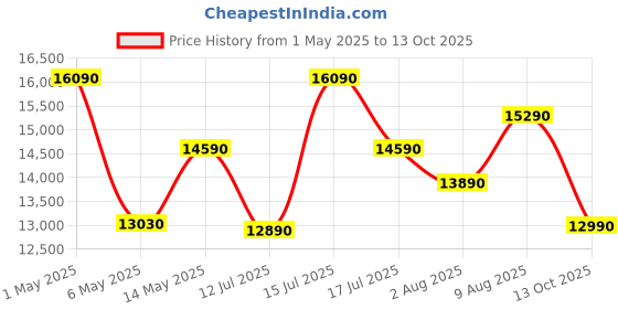 amazon.in Equal 23.6 FT Aluminum Folding Telescopic Ladder with 2 Triangle Support & Stabilizers | EN131 Certified with 2 Year Warranty | 150kg Max Capacity | Ladder for Home or Outdoor Work (7.2m/16 Step) equal Price History Graph from 1 May 2025 to 13 Oct 2025