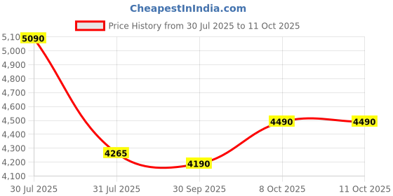 amazon.in EQUAL 400kg Capacity Plastic Foldable Platform Trolley for Heavy Weight/Material Handling Goods Trolley for Home, Office, Warehouse & Industries - 60cm x 90cm (5" Wheel/Blue) Price History Graph from 30 Jul 2025 to 10 Oct 2025