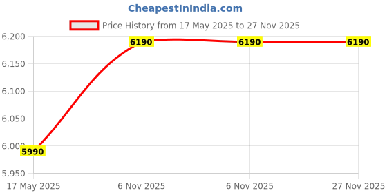 amazon.in EQUAL 500kg Capacity Plastic Foldable Platform Trolley For Heavy Weight/Material Handling Goods Trolley For Home, Office, Warehouse & Industries - 63cm x 105cm (5" Wheel/Blue) equal Price History Graph from 17 May 2025 to 26 Nov 2025