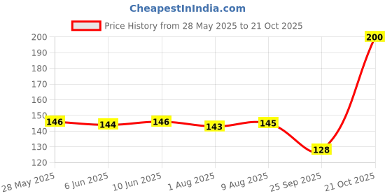 amazon.in Equal Classic Zero Calorie Sweetener with #NOASPARTAME | Sugar Free Sweetener | Zero Calorie with Great Taste | 100 Sachets | Pack of 1 Price History Graph from 28 May 2025 to 21 Oct 2025