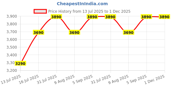 amazon.in Equal Digital Kitchen Weighing Scale/Weight Machine for Home, Shop, Commercial and Kitchen with Sealed Rechargeable Battery, 50 Kg Capacity, 1 year Warranty, Grey Price History Graph from 13 Jul 2025 to 1 Dec 2025