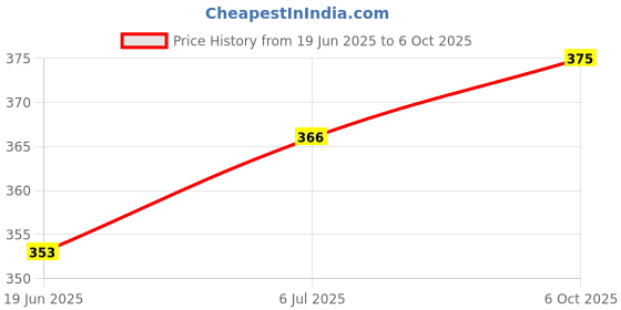 amazon.in Equal Orange Wafer Cubes (Sugar-Free) | Pack of 3 (100g each) | 0% Added Sugar & 100% Taste | Flavoured Wafers | Crispy Creamy Wafers | Crunch Anytime Anywhere Price History Graph from 19 Jun 2025 to 6 Oct 2025