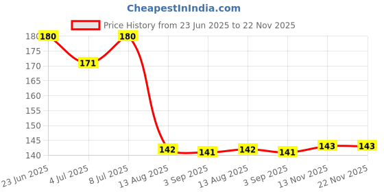 amazon.in Equal Original Low Calorie Sweetener, Sugar Free, Low Calories, Sugar Control, 50 Sachet, Pack of 2 Price History Graph from 23 Jun 2025 to 21 Nov 2025