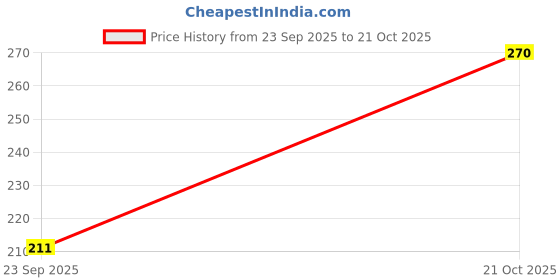 amazon.in Equal Original Low Calorie Sweetener, Sugar Free, Low Calories, Sugar Control, 50 Sachet, Pack of 3 Price History Graph from 23 Sep 2025 to 21 Oct 2025