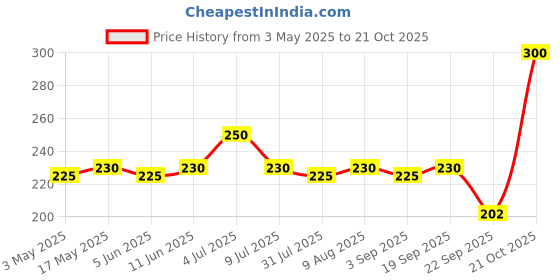 amazon.in Equal Stevia 100% Natural Sweetener | Sugar Free | Diabetic Friendly | Vegan Friendly | 100 Sachet | Pack of 1 equal Price History Graph from 3 May 2025 to 21 Oct 2025