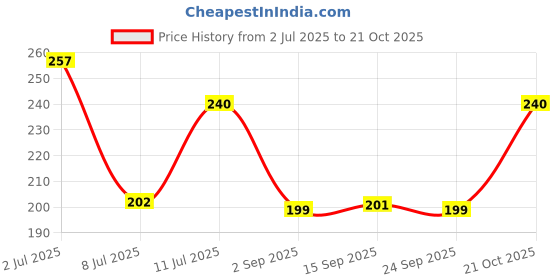 amazon.in Equal Stevia Natural Sweetener, Sugar Free, 100 Tablets, Pack of 2 Price History Graph from 2 Jul 2025 to 21 Oct 2025