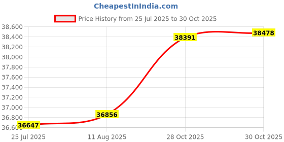 amazon.in EqualLogic Dell 1.2TB 10K SAS Spare w/Tray HFJ8D 68V42 PS6100 PS6110 PS4100 PS4110 PS6210 PS4210 PS-M4110 Price History Graph from 25 Jul 2025 to 30 Oct 2025